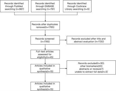 Frontiers Diagnostic Value Of Combination Of Biomarkers For Malignant